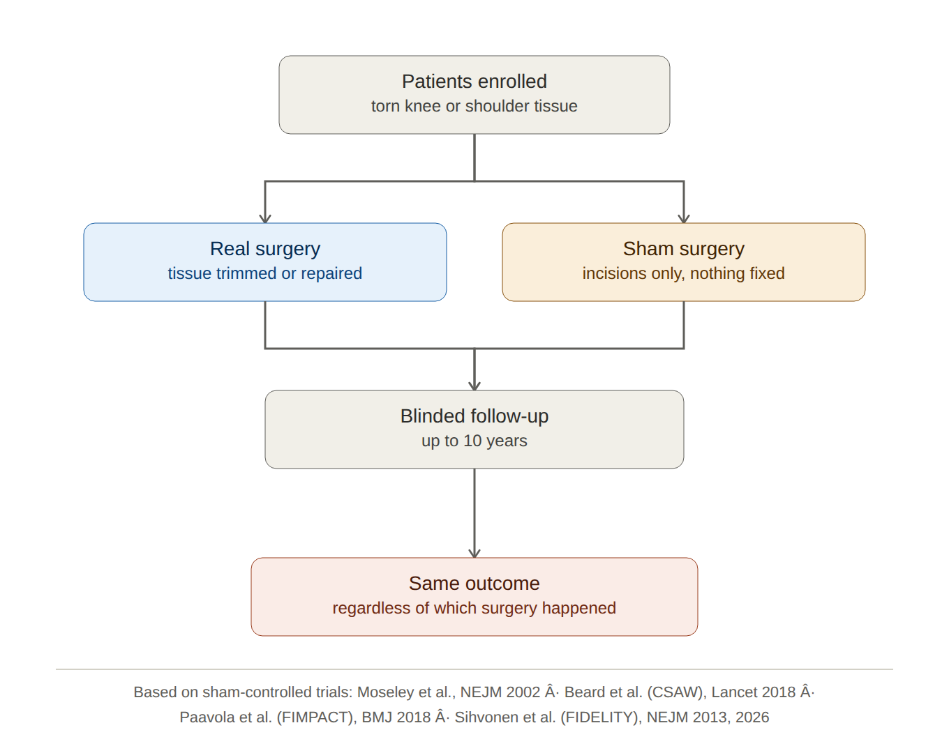 Diagram of how a sham-controlled surgery trial works: patients split into a real-surgery group and a fake-surgery group, followed for years, with no meaningful difference in outcome
